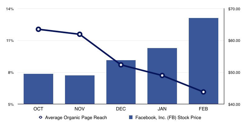 Facebook stock prices rise as organic page reach declines. 