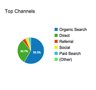 Top Channels