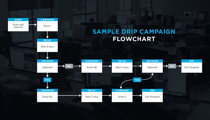 LL_Drip_Campaign_Flowchart_FINAL